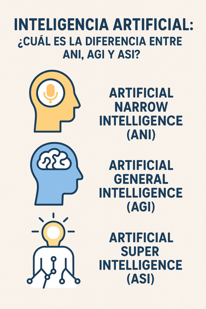 Tipos de inteligencia artificial: ANI, AGI y ASI explicados
